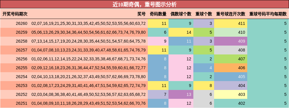 奇偶分析,重号分析