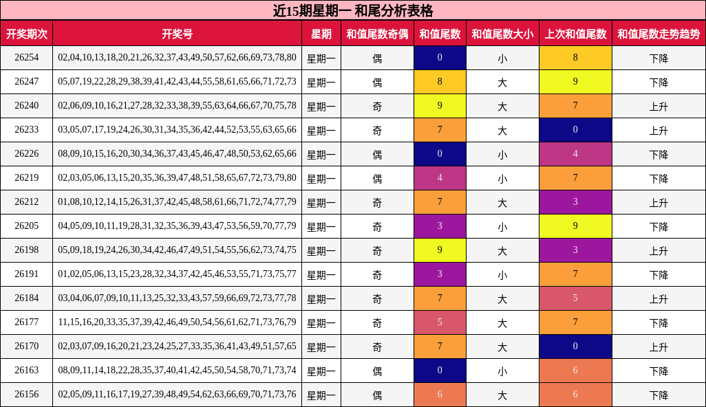 近15期星期一 和尾分析表格