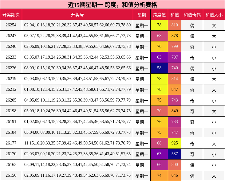 近15期星期一 跨度,和值分析表格