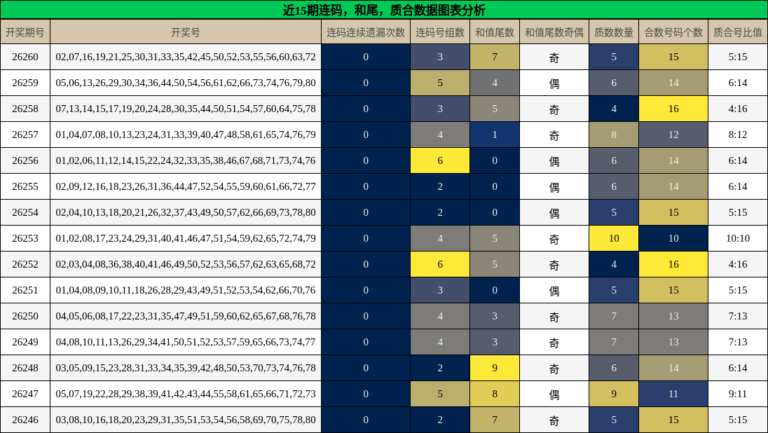 连码分析,和尾分析,质合分析