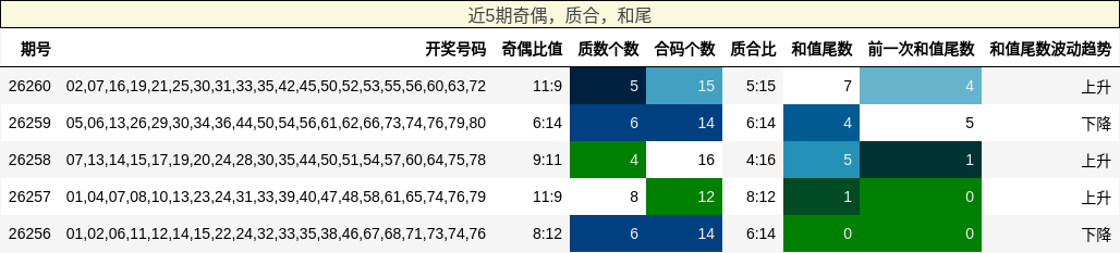 奇偶分析,质合分析,和尾分析