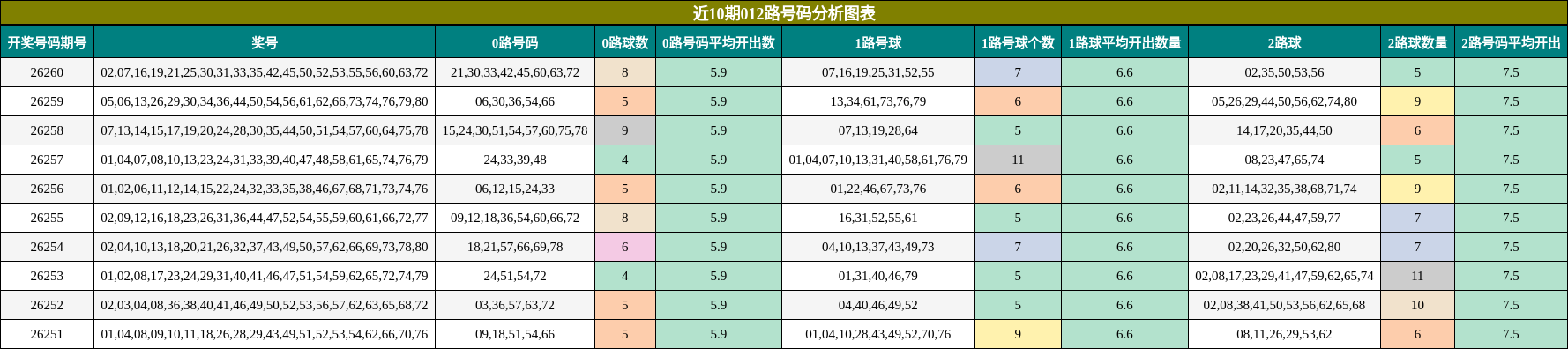 近10期012路号码分析图表