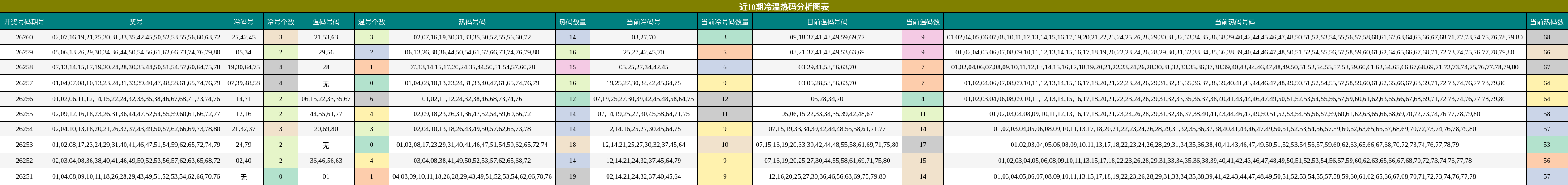 近10期冷温热码分析图表