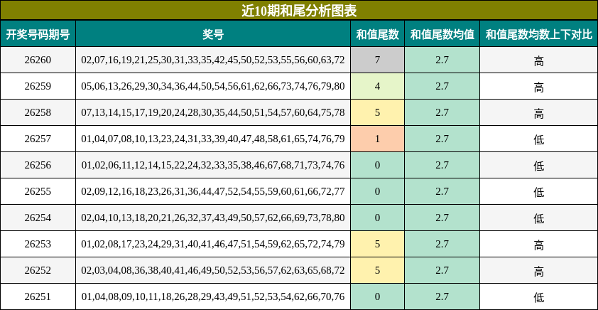 近10期和尾分析图表