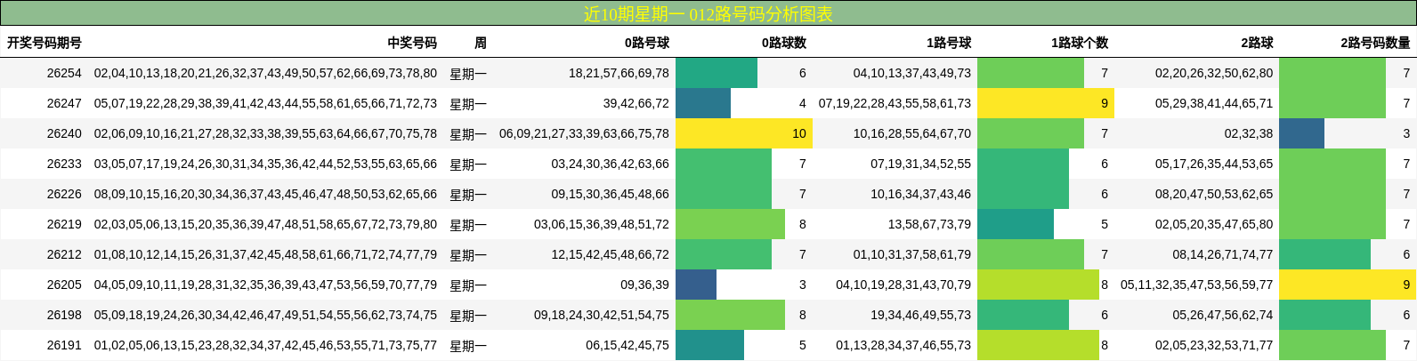 近10期星期一 012路号码分析图表