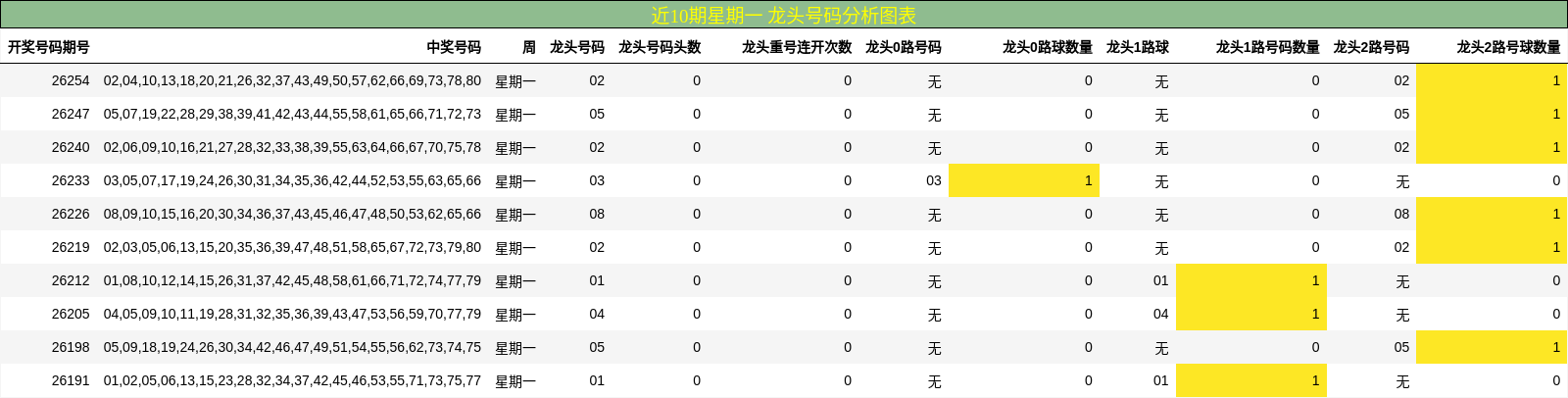 近10期星期一 龙头号码分析图表