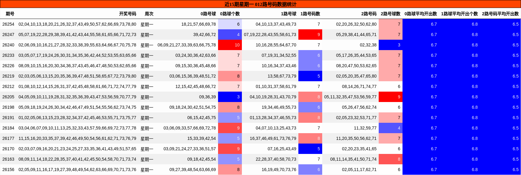 近15期星期一 012路号码数据统计