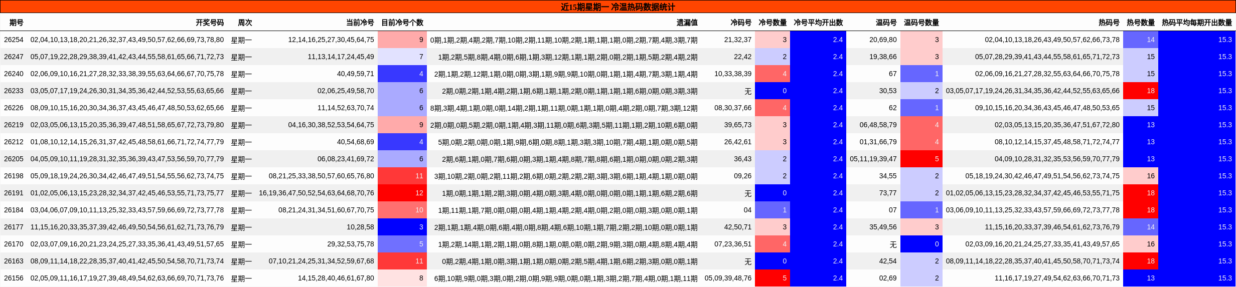 近15期星期一 冷温热码数据统计