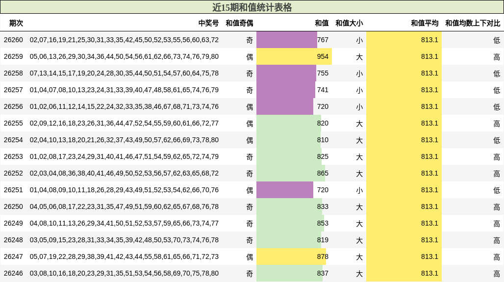 近15期和值统计表格