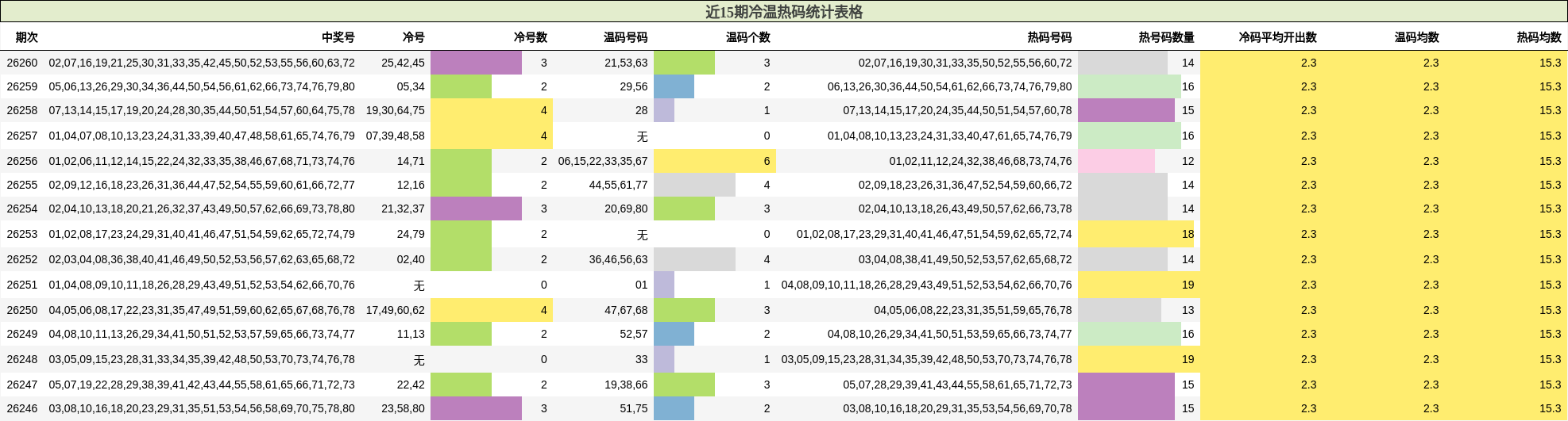 近15期冷温热码统计表格
