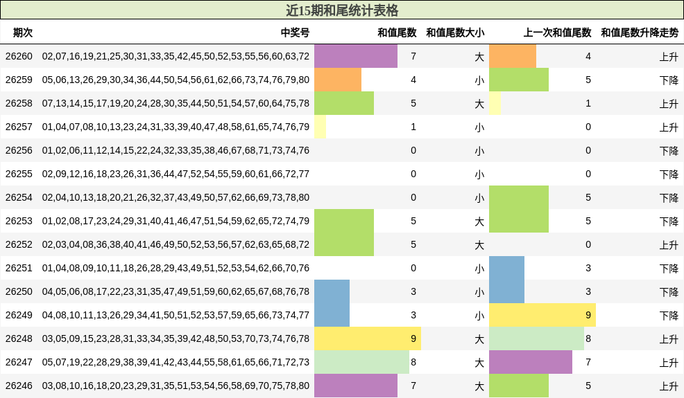 近15期和尾统计表格