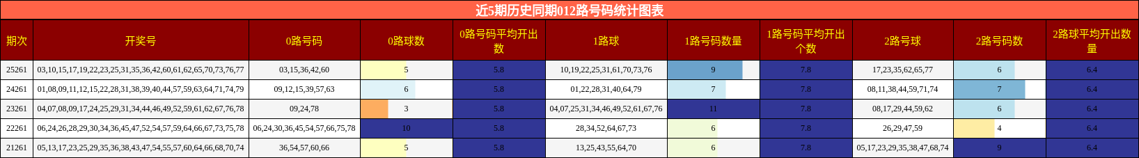 近5期历史同期012路号码统计图表