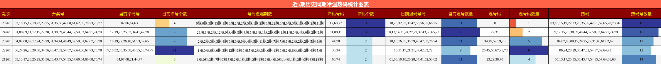 近5期历史同期冷温热码统计图表