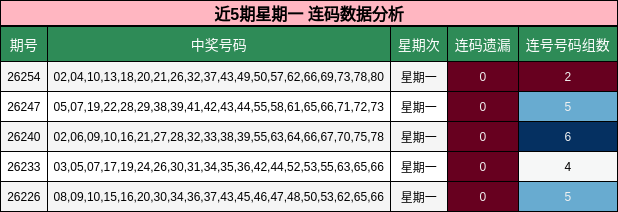 近5期星期一 连码数据分析