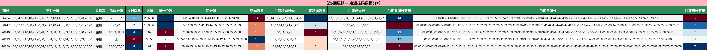 近5期星期一 冷温热码数据分析