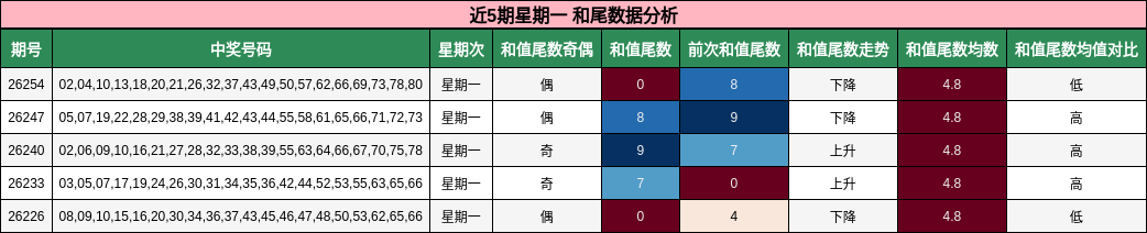 近5期星期一 和尾数据分析