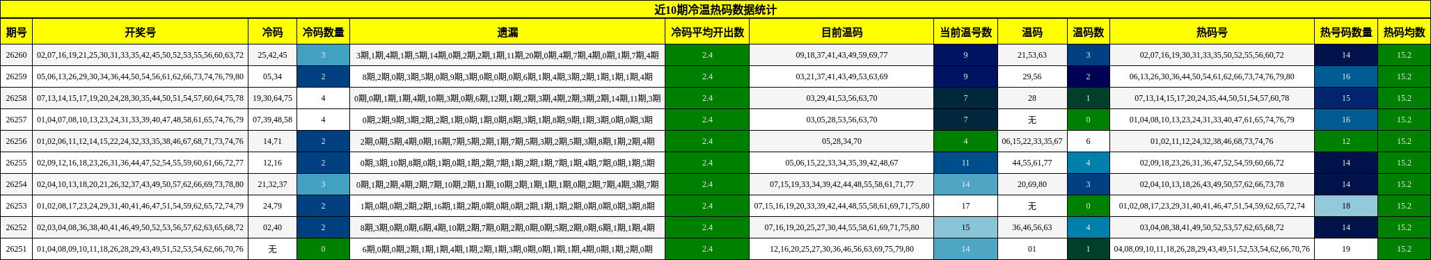 近10期冷温热码数据统计