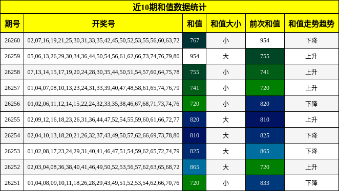 近10期和值数据统计