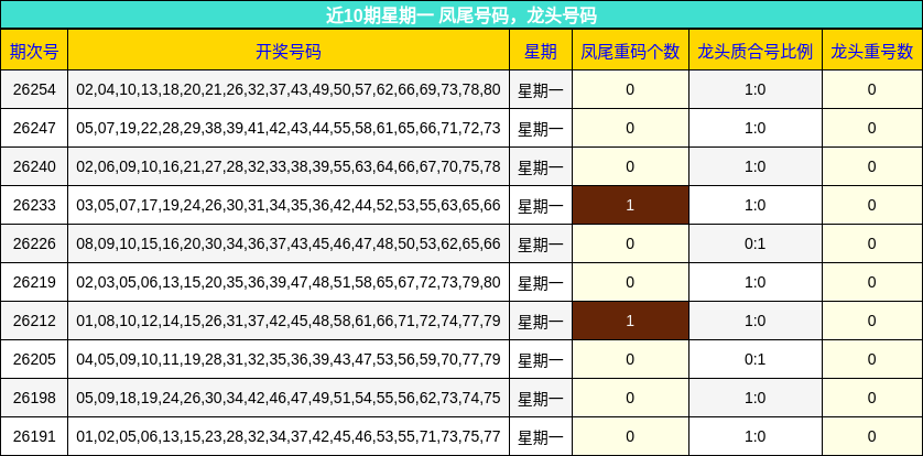 近10期星期一 龙头号码,凤尾号码