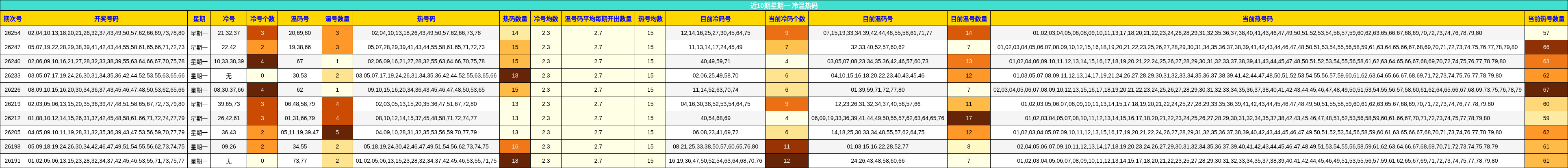 近10期星期一 冷温热码