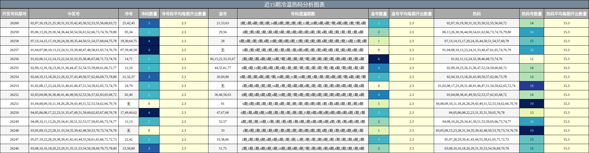 近15期冷温热码分析图表