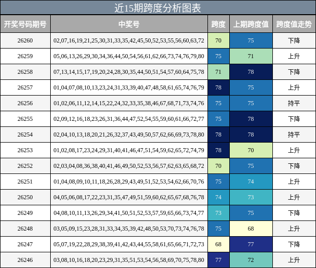 近15期跨度分析图表