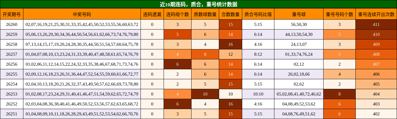 近10期连码,质合,重号统计数据