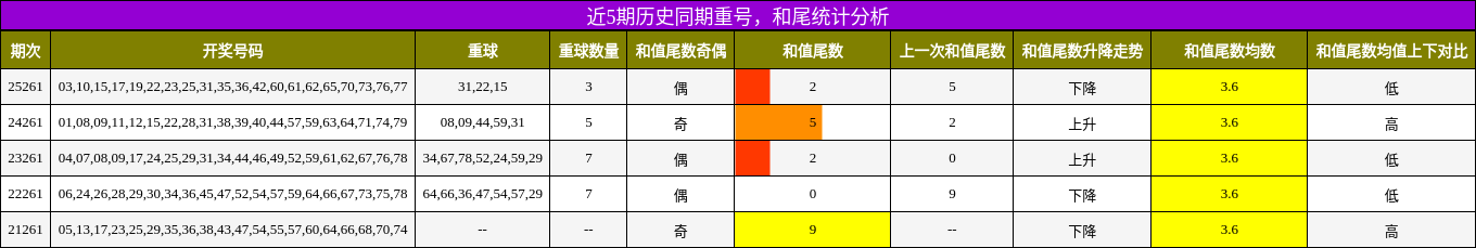 重号分析，和尾分析