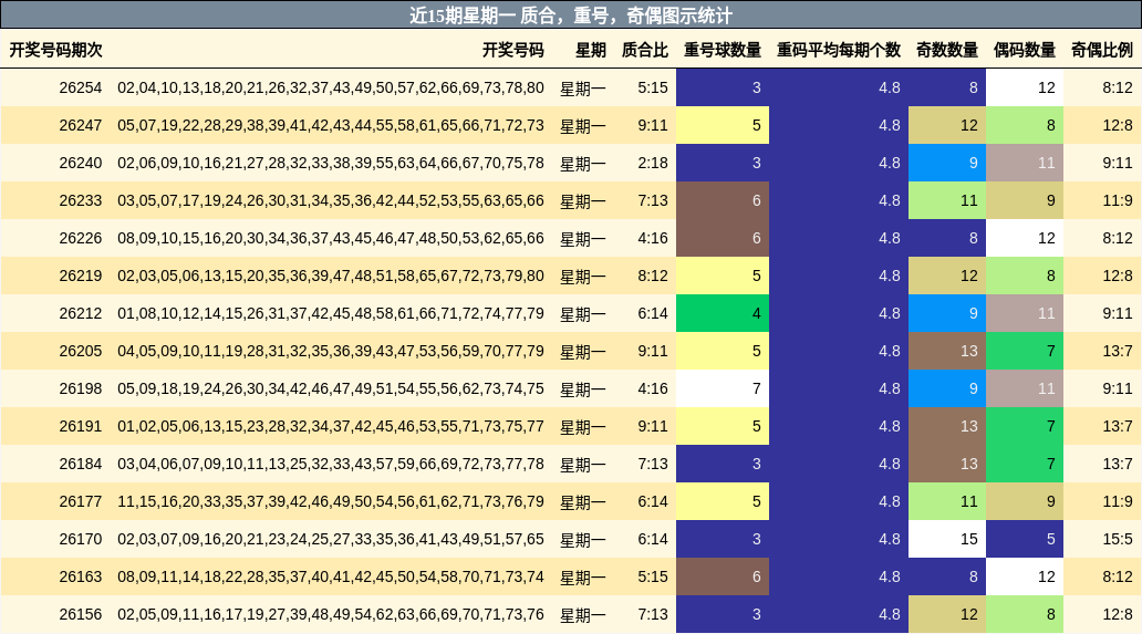 近15期星期一 质合,重号,奇偶图示统计