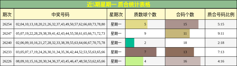 近5期星期一 质合统计表格