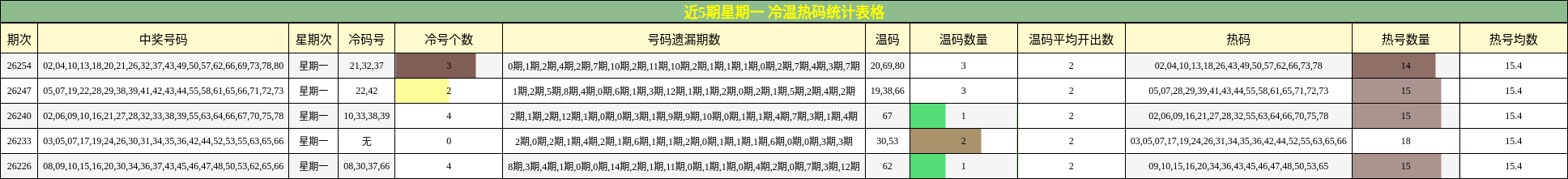 近5期星期一 冷温热码统计表格