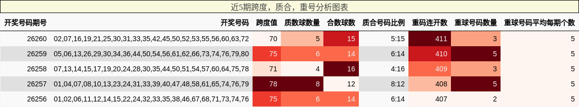 近5期跨度,质合,重号分析图表