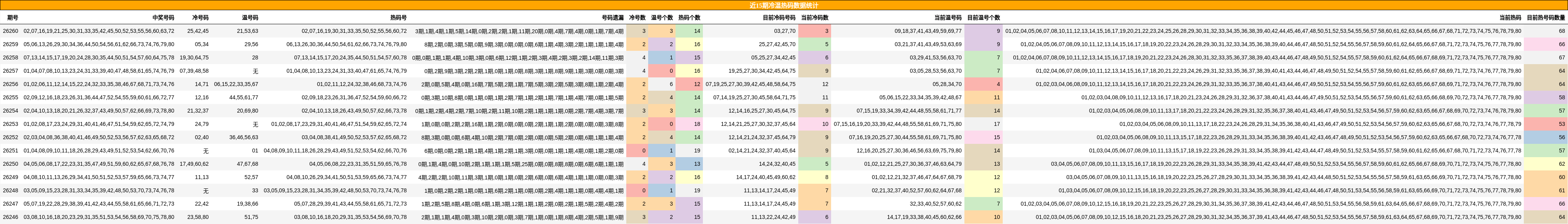 近15期冷温热码数据统计
