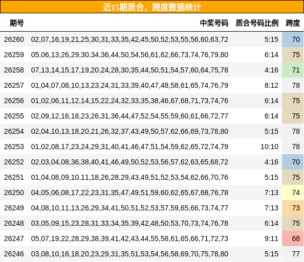 近15期质合，跨度数据统计
