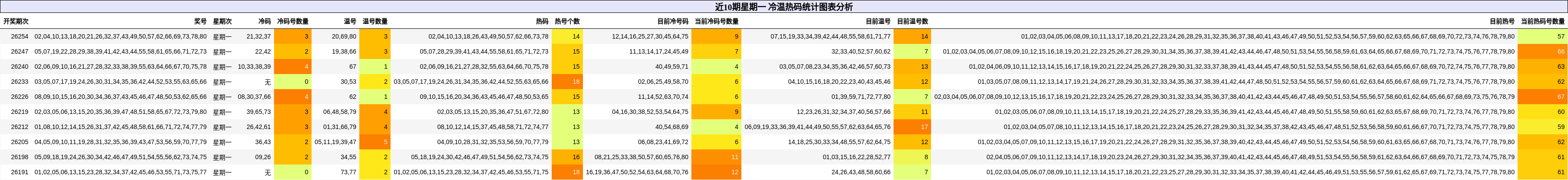 冷温热码分析