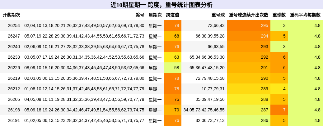 跨度分析,重号分析