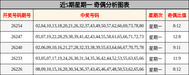 近5期星期一 奇偶分析