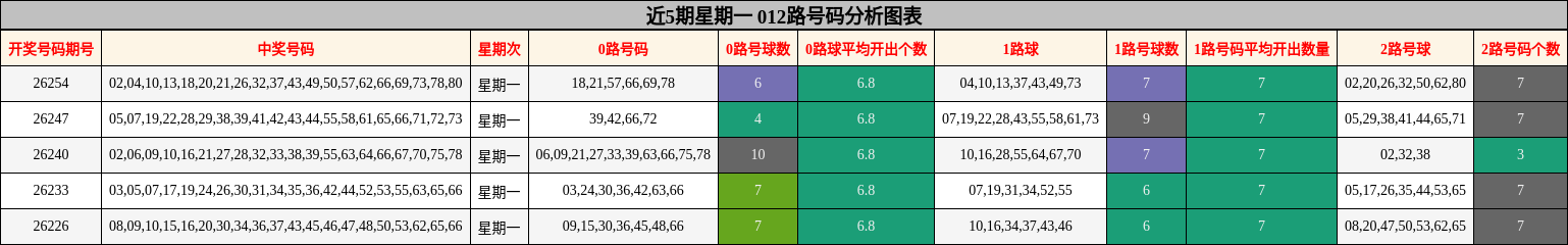 近5期星期一 012路号码分析