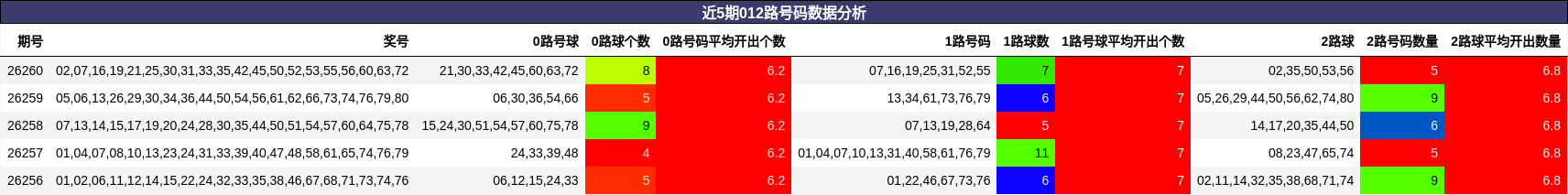 近5期012路号码数据分析