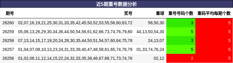 近5期重号数据分析