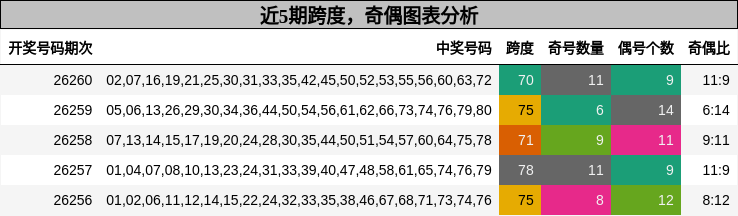 跨度分析，奇偶分析