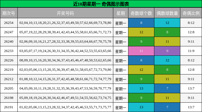 近10期星期一 奇偶图示图表
