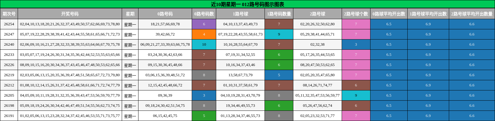 近10期星期一 012路号码图示图表