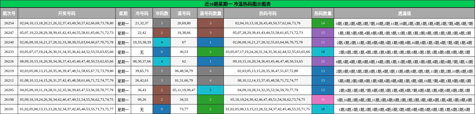 近10期星期一 冷温热码图示图表