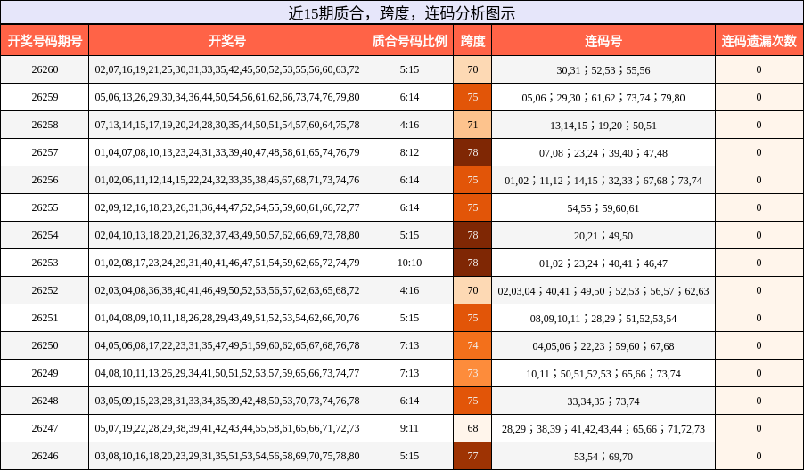 质合分析，跨度分析，连码分析