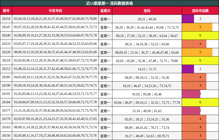 近15期星期一 连码数据表格