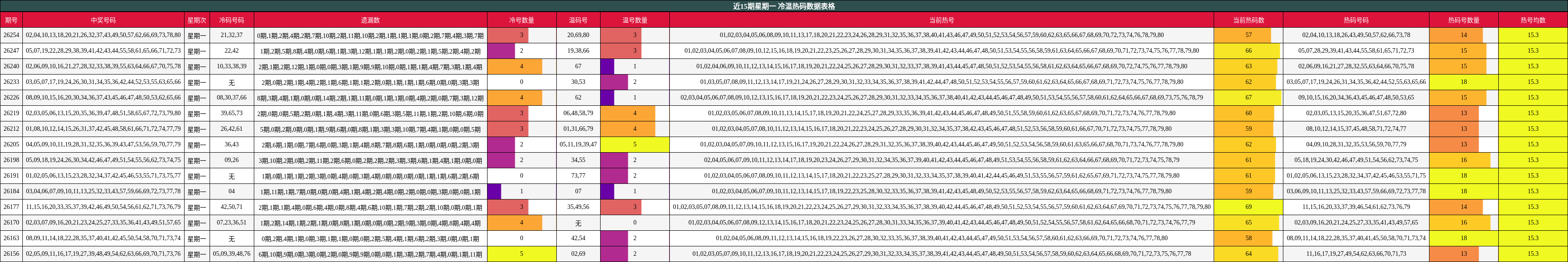 近15期星期一 冷温热码数据表格