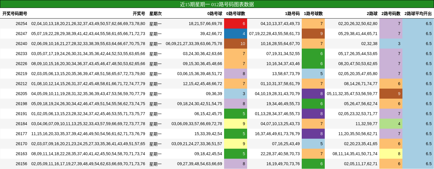近15期星期一 012路号码图表数据