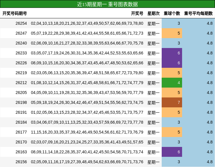 近15期星期一 重号图表数据