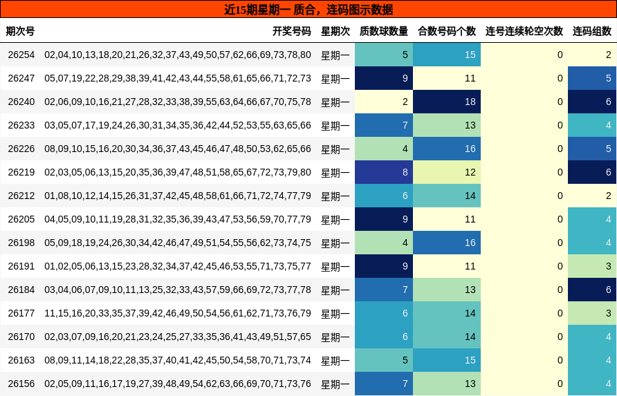 近15期星期一 质合,连码图示数据